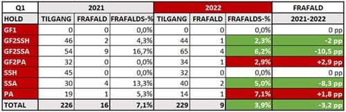 Tabel med tilgangs- og frafaldstal på nystartede hold i 1. kvartal 2022 sammenlignet med 1. kvartal 2021