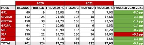Tabel med tilgangs- og frafaldstal på nystartede hold i 2020 til sammenligning med 2021